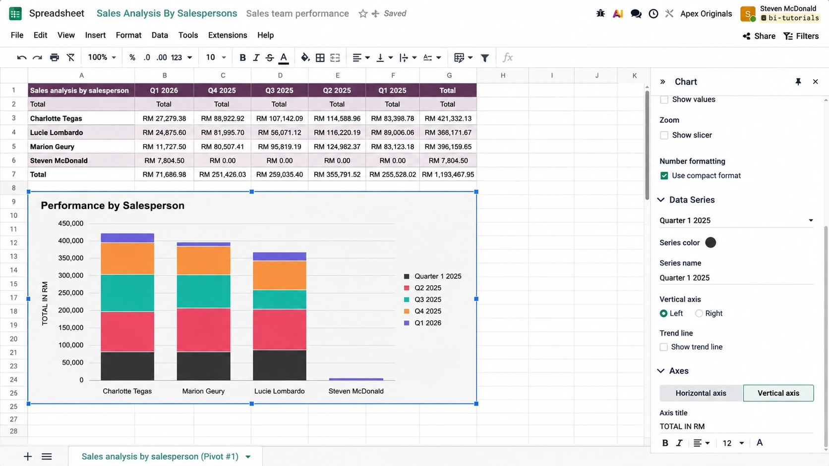 Odoo business reporting dashboard for Malaysian SMEs