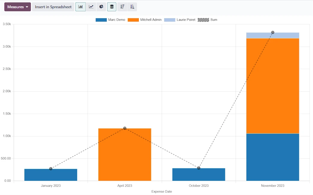 Expense management dashboard for finance teams