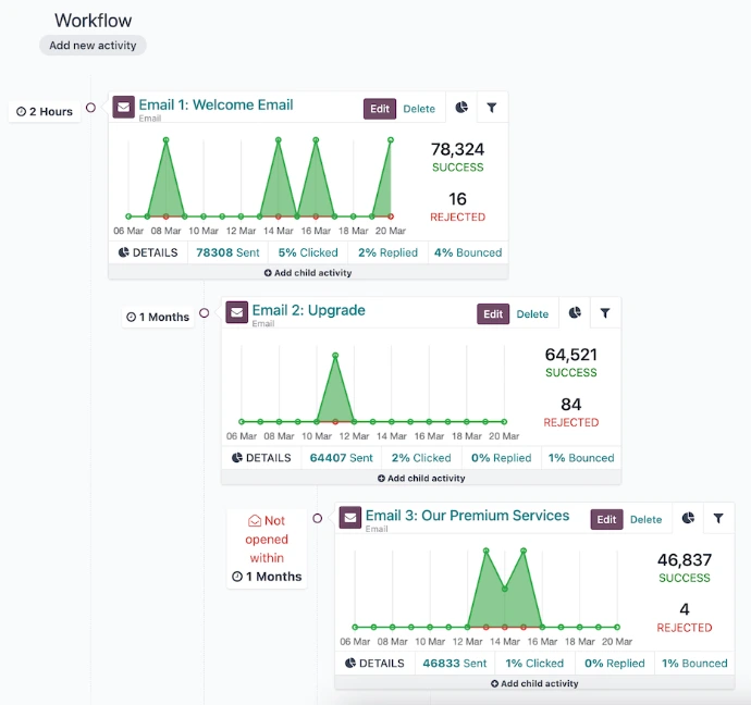 Odoo automated marketing workflow for sending message and triggering actions