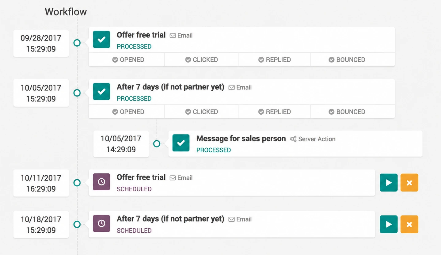 Odoo visual workflow builder showing customer journey actions and conditions