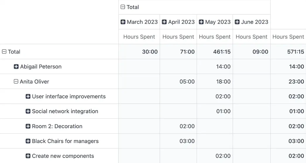 Odoo timesheet analysis report showing hours spent by employee, project and task